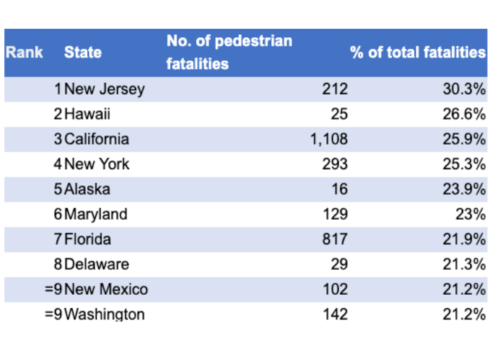 Washington's Unseen Danger: The Alarming Rise Of Pedestrian Fatalities ...